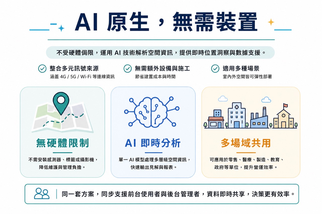 AI-native indoor positioning without additional hardware